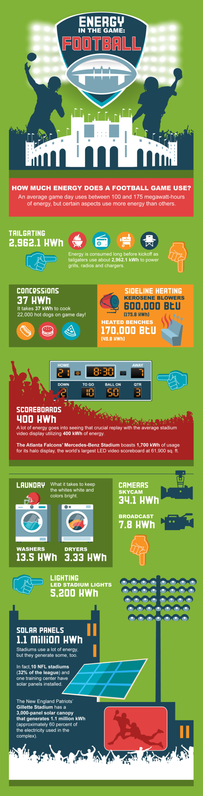 Athletes and fans can use up to 175 megawatt-hours on game day. Find out what powers the fun.