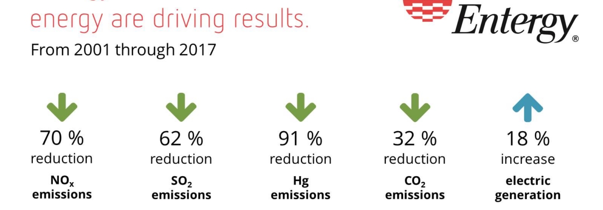 The nation’s largest electricity producers’ transition to clean energy is reducing emissions, and Entergy Corporation is helping lead the way.