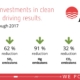 The nation’s largest electricity producers’ transition to clean energy is reducing emissions, and Entergy Corporation is helping lead the way.