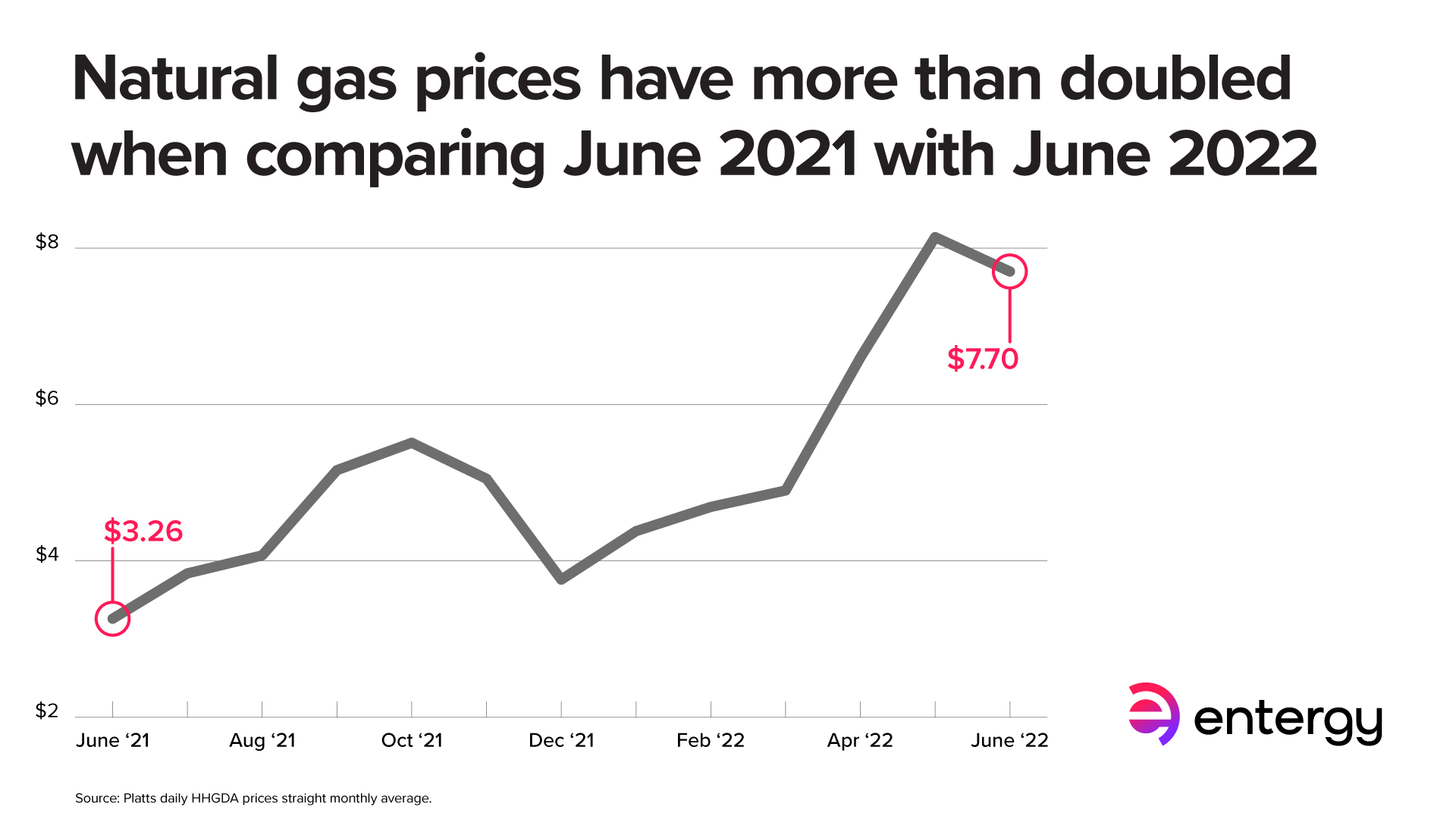 What Is The Cost Of Natural Gas Today
